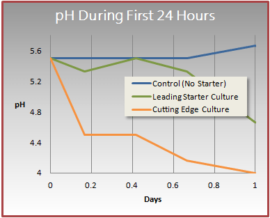 First 24 Hours Chart