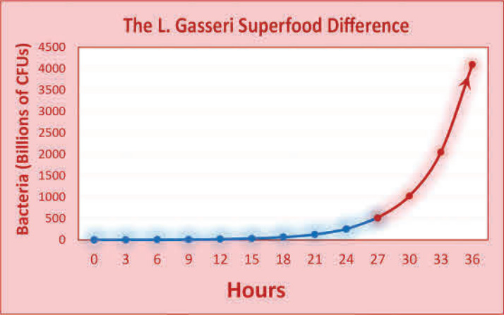L Gasseri Superfood Difference